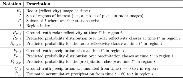 Figure 1 for Effective Training Strategies for Deep-learning-based Precipitation Nowcasting and Estimation