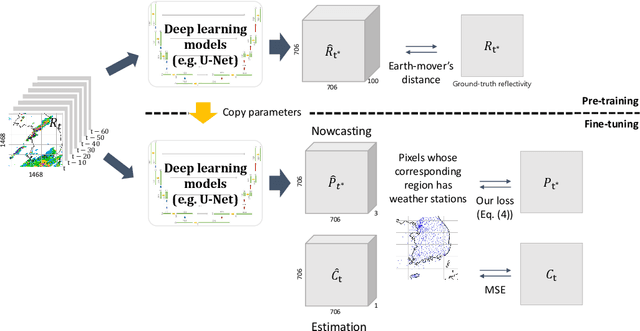 Figure 3 for Effective Training Strategies for Deep-learning-based Precipitation Nowcasting and Estimation