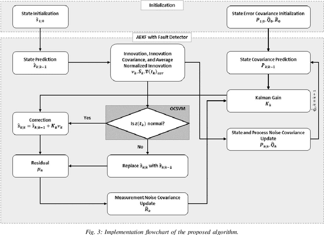 Figure 3 for Real-Time Sensor Anomaly Detection and Recovery in Connected Automated Vehicle Sensors