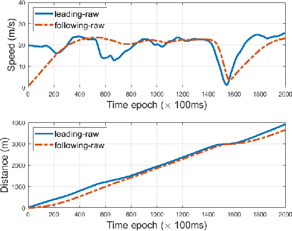 Figure 4 for Real-Time Sensor Anomaly Detection and Recovery in Connected Automated Vehicle Sensors