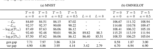 Figure 2 for Improving Explorability in Variational Inference with Annealed Variational Objectives