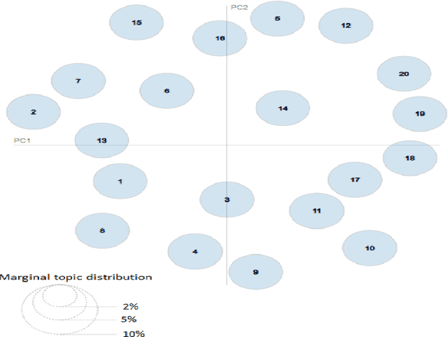 Figure 3 for A Dynamic Topic Identification and Labeling Approach of COVID-19 Tweets