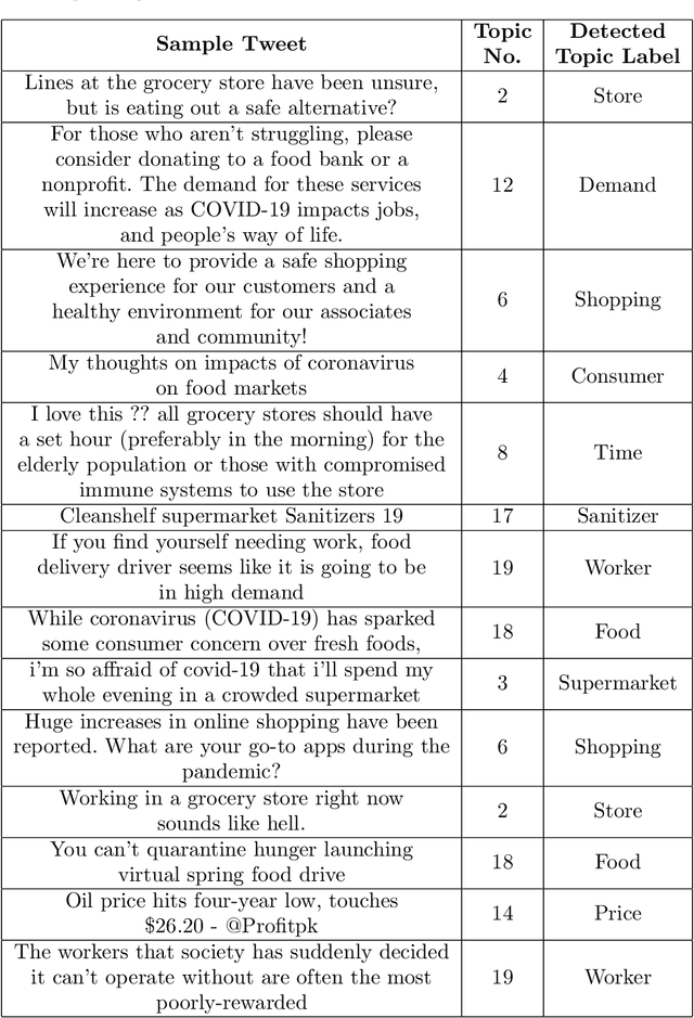 Figure 4 for A Dynamic Topic Identification and Labeling Approach of COVID-19 Tweets