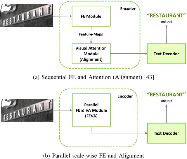Figure 1 for Parallel Scale-wise Attention Network for Effective Scene Text Recognition