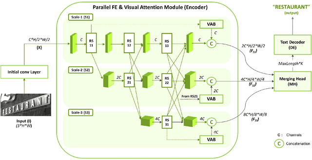 Figure 2 for Parallel Scale-wise Attention Network for Effective Scene Text Recognition