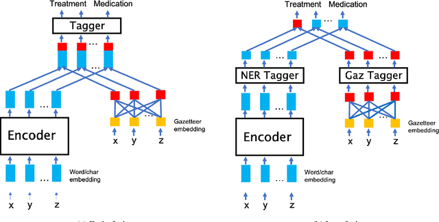 Figure 1 for Neural Entity Recognition with Gazetteer based Fusion