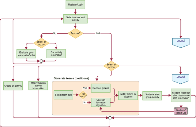 Figure 1 for An artificial intelligence tool for heterogeneous team formation in the classroom