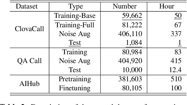 Figure 3 for ClovaCall: Korean Goal-Oriented Dialog Speech Corpus for Automatic Speech Recognition of Contact Centers
