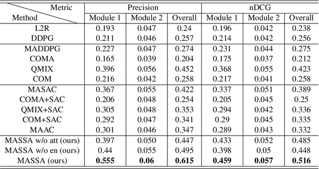 Figure 2 for Learning to Collaborate in Multi-Module Recommendation via Multi-Agent Reinforcement Learning without Communication