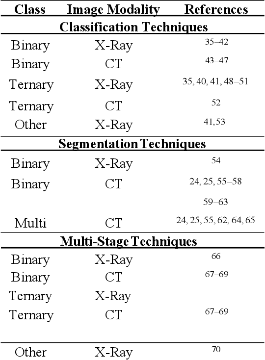 Figure 4 for A Survey of Deep Learning Techniques for the Analysis of COVID-19 and their usability for Detecting Omicron