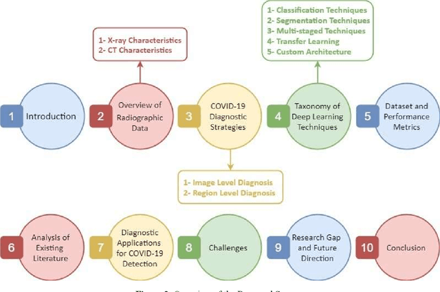 Figure 3 for A Survey of Deep Learning Techniques for the Analysis of COVID-19 and their usability for Detecting Omicron