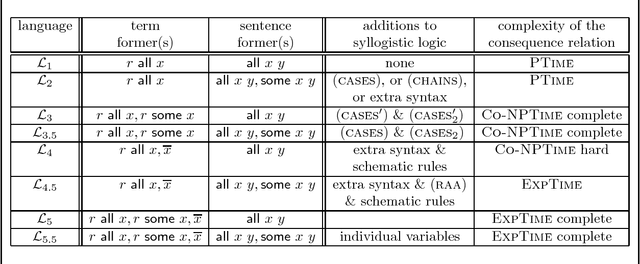 Figure 1 for Exploring the Landscape of Relational Syllogistic Logics