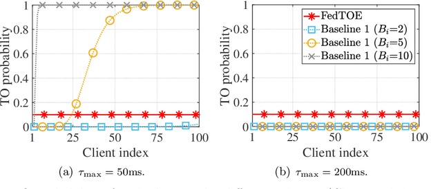 Figure 4 for Quantized Federated Learning under Transmission Delay and Outage Constraints