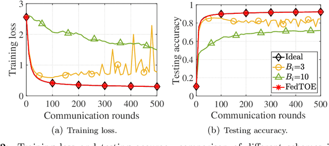 Figure 3 for Quantized Federated Learning under Transmission Delay and Outage Constraints