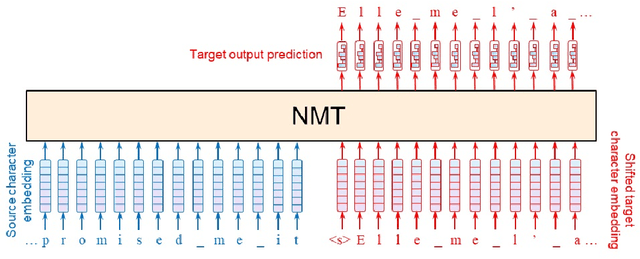Figure 3 for The boundaries of meaning: a case study in neural machine translation