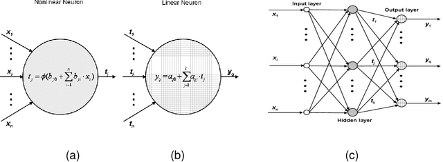 Figure 1 for Using Machine Learning for Model Physics: an Overview