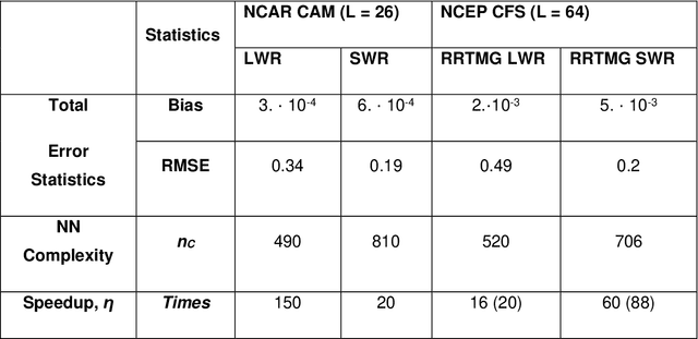 Figure 2 for Using Machine Learning for Model Physics: an Overview