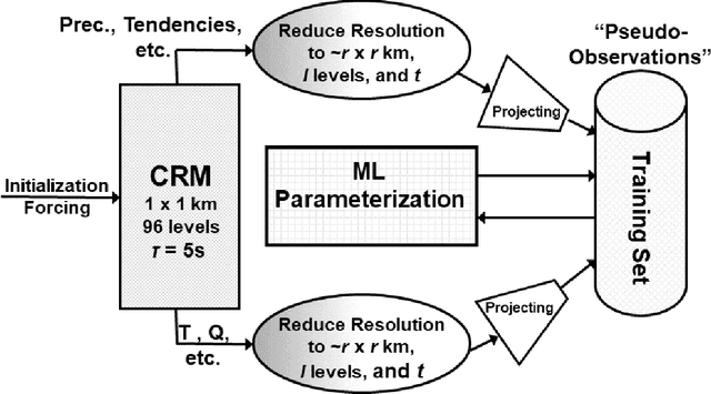 Figure 3 for Using Machine Learning for Model Physics: an Overview