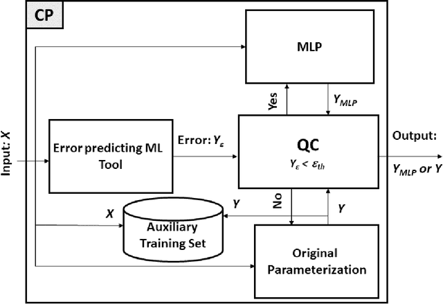 Figure 4 for Using Machine Learning for Model Physics: an Overview