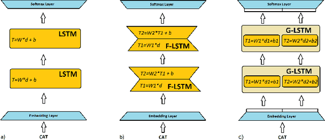 Figure 1 for Factorization tricks for LSTM networks