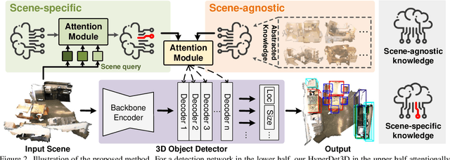 Figure 2 for HyperDet3D: Learning a Scene-conditioned 3D Object Detector