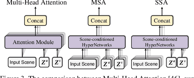 Figure 4 for HyperDet3D: Learning a Scene-conditioned 3D Object Detector