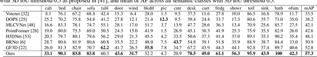 Figure 3 for HyperDet3D: Learning a Scene-conditioned 3D Object Detector