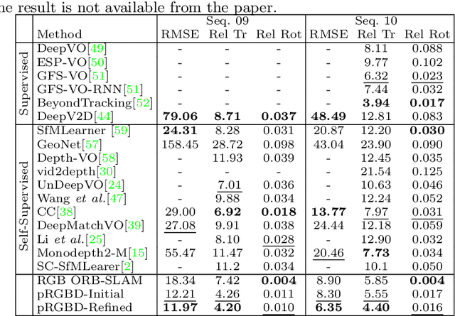 Figure 4 for Pseudo RGB-D for Self-Improving Monocular SLAM and Depth Prediction