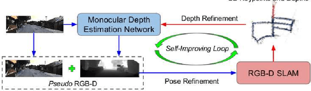 Figure 3 for Pseudo RGB-D for Self-Improving Monocular SLAM and Depth Prediction