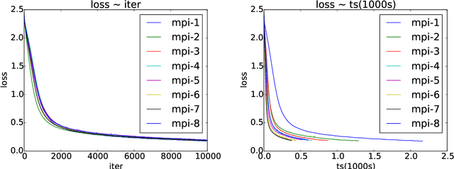 Figure 1 for Asynchronous Parallel Stochastic Gradient for Nonconvex Optimization
