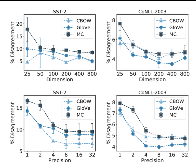 Figure 1 for Understanding the Downstream Instability of Word Embeddings