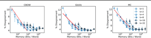 Figure 3 for Understanding the Downstream Instability of Word Embeddings