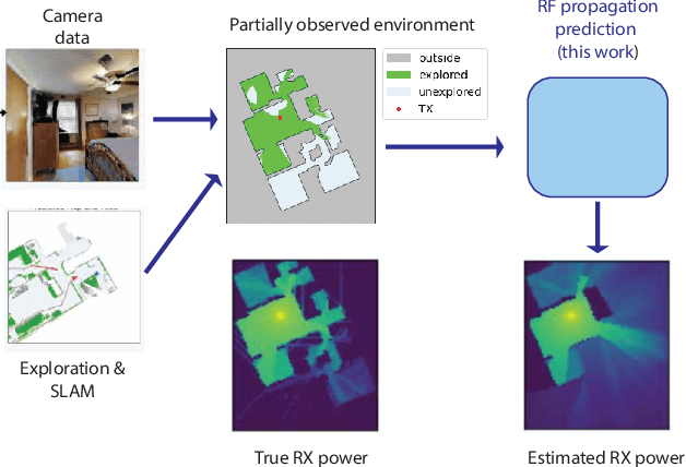 Figure 1 for Wireless Channel Prediction in Partially Observed Environments