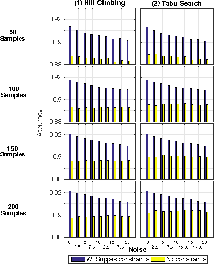 Figure 3 for Efficient computational strategies to learn the structure of probabilistic graphical models of cumulative phenomena