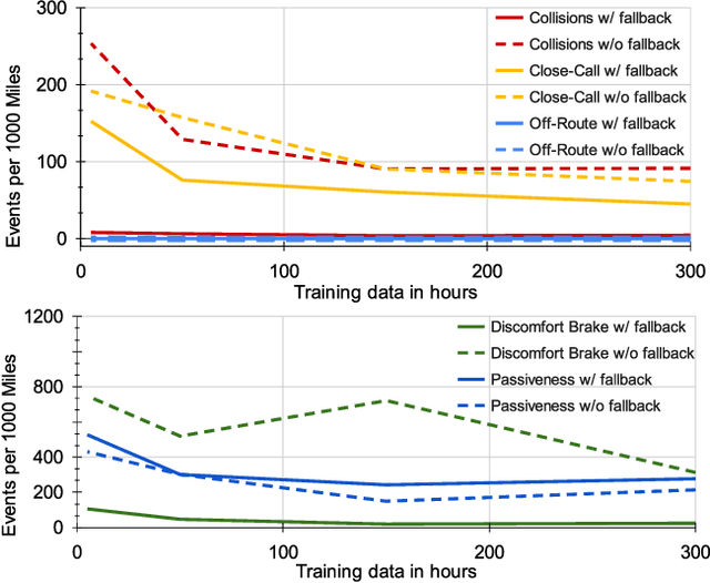 Figure 3 for SafetyNet: Safe planning for real-world self-driving vehicles using machine-learned policies