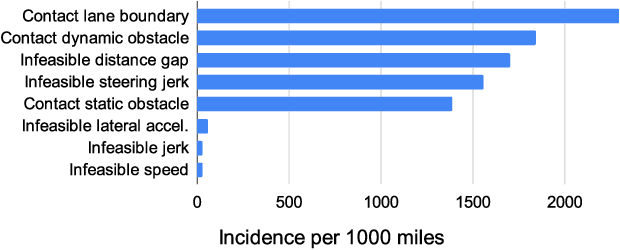 Figure 4 for SafetyNet: Safe planning for real-world self-driving vehicles using machine-learned policies