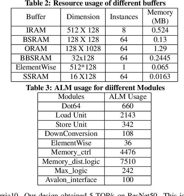 Figure 3 for High Performance Scalable FPGA Accelerator for Deep Neural Networks