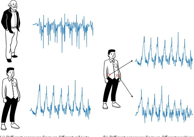 Figure 1 for Semantic-Discriminative Mixup for Generalizable Sensor-based Cross-domain Activity Recognition