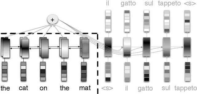 Figure 3 for Automatic Post-Editing for Machine Translation
