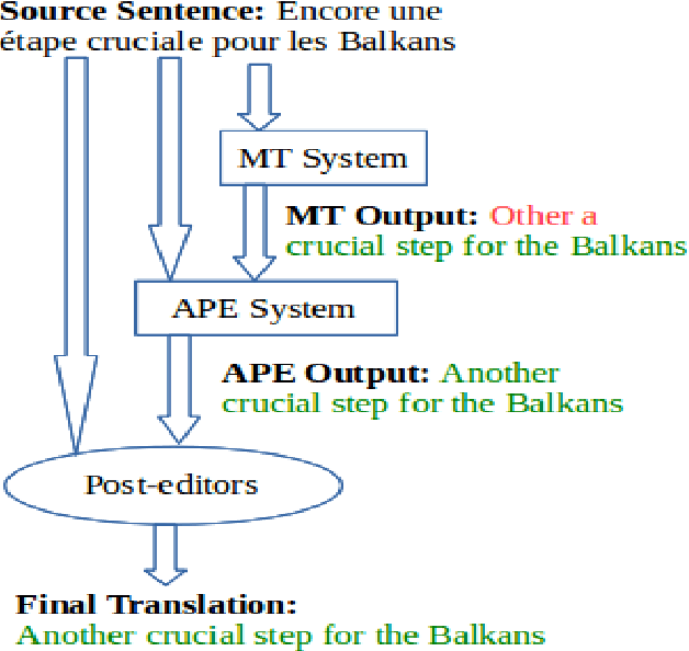 Figure 4 for Automatic Post-Editing for Machine Translation
