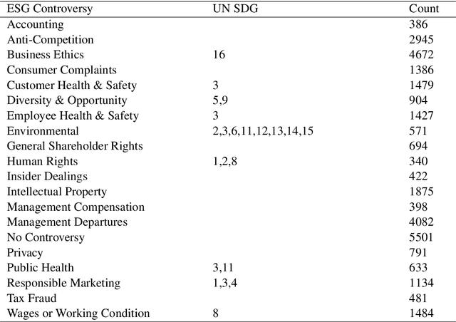 Figure 1 for Detecting ESG topics using domain-specific language models and data augmentation approaches