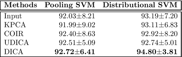 Figure 4 for Domain Generalization via Invariant Feature Representation