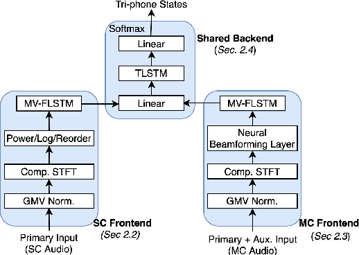 Figure 1 for Do You Listen with One or Two Microphones? A Unified ASR Model for Single and Multi-Channel Audio