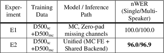Figure 2 for Do You Listen with One or Two Microphones? A Unified ASR Model for Single and Multi-Channel Audio