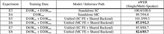 Figure 4 for Do You Listen with One or Two Microphones? A Unified ASR Model for Single and Multi-Channel Audio