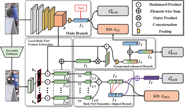 Figure 3 for Pose-Guided Feature Learning with Knowledge Distillation for Occluded Person Re-Identification