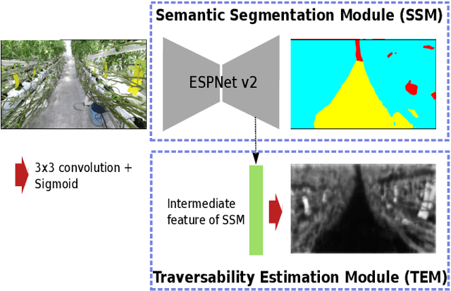 Figure 4 for Semantic-aware plant traversability estimation in plant-rich environments for agricultural mobile robots