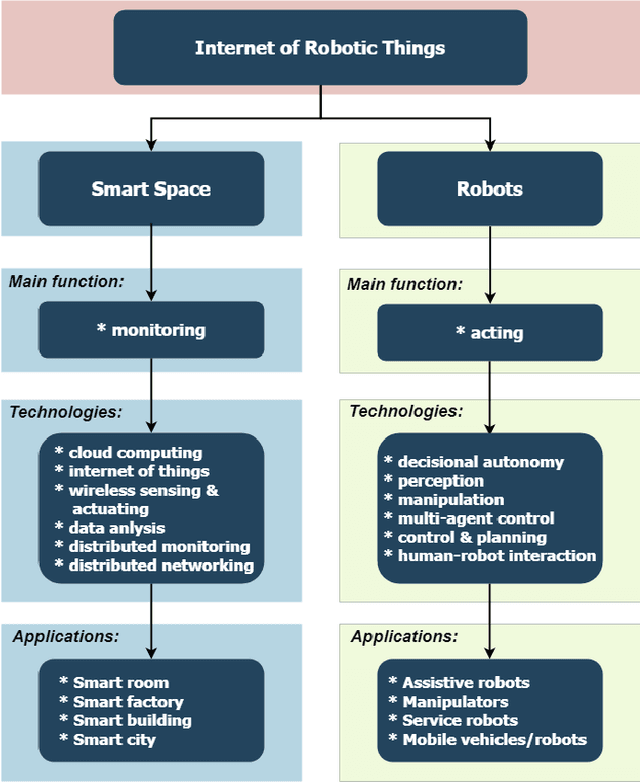 Figure 1 for Towards the Internet of Robotic Things: Analysis, Architecture, Components and Challenges