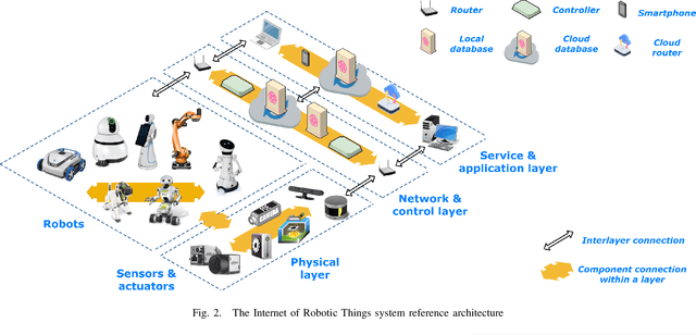Figure 2 for Towards the Internet of Robotic Things: Analysis, Architecture, Components and Challenges