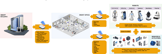 Figure 3 for Towards the Internet of Robotic Things: Analysis, Architecture, Components and Challenges